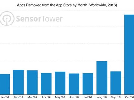 Apple провела масштабную зачистку в App Store